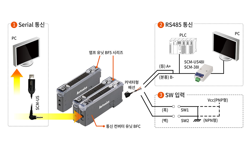 광 화이버 앰프용 통신 컨버터(BFC)를 통한, PC, PLC 등의 외부기기와의 통신 가능