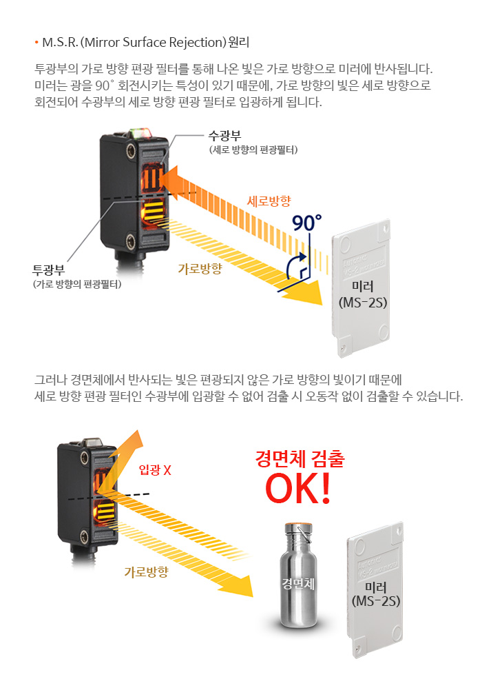 M.S.R (Mirror Surface Rejection) 원리 : 투광부의 가로 방향 편광 필터를 통해 나온 빛은 가로 방향으로 미러에 반사됩니다. 미러는 광을 90˚ 회전시키는 특성이 있기 때문에, 가로 방향의 빛은 세로 방향으로 회전되는 수광부의 세로 방향 편광 필터로 입광하게 됩니다. 그러나 경면체에서 반사되는 빛은 편광되지 않은 가로 방향의 빛이기 때문에 새로 방향 편광 필터인 수광부에 입광할 수 없어 검출 시 오동작 없이 검출할 수 있습니다.