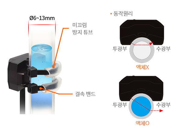 빛의 굴절률을 이용하여 외경 Ø6~13mm, 두께 1mm의 투명 파이프 내의 액체 유무를 검출 