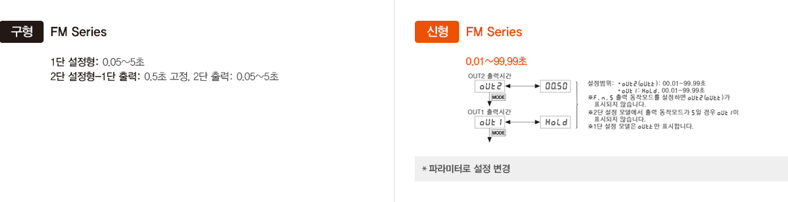 구형:FM Series, 신형:FM Series 출력시간 -자세한 내용은 하단 설명 참조