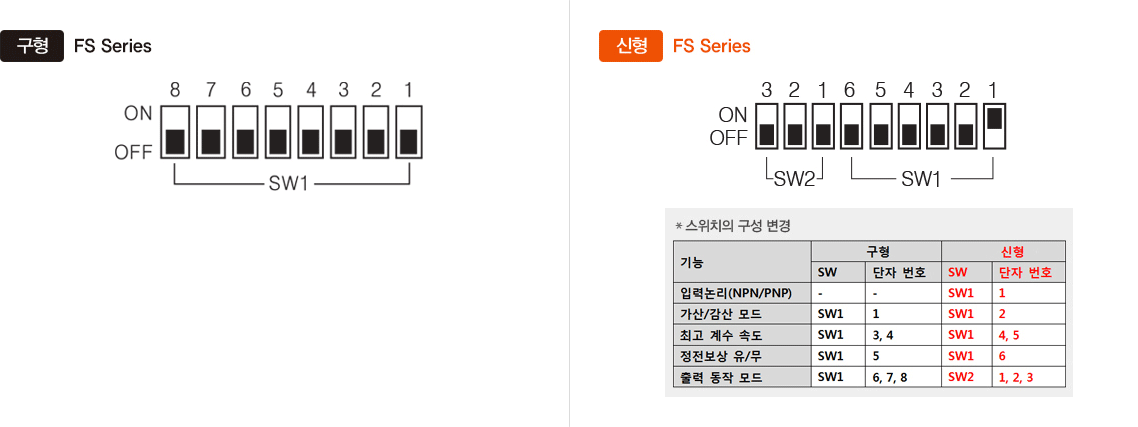 구형:FS Series, 신형 : FS Series *스위치의 구성 변경(입력논리NPN/PNP,가산/감산 모드,최고 계수 속도,정전보상 유/무, 출력 동작 모드)