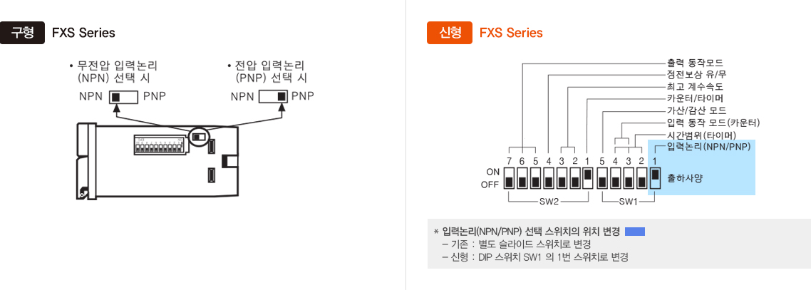 구형:FXS Series 무전압 입력논리(NPN) 선택시 , 전압 입력논리(PNP) 선택시, 신형:FXS Series 입력논리(NPN/PNP) 선택 스위치의 위치 변경 - 기존: 별도 슬라이드 스위치로 변경 -신형:DIP 스위치 SW1 의 1번 스위치로 변경 -자세한 내용은 하단 설명 참조