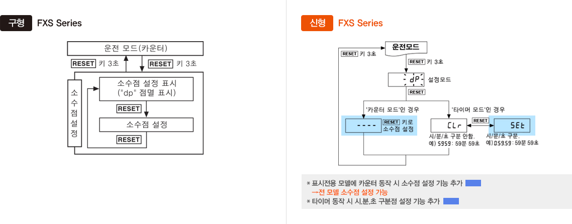 구형:FXS Series , 신형:FXS Series -자세한 내용은 하단 설명 참조