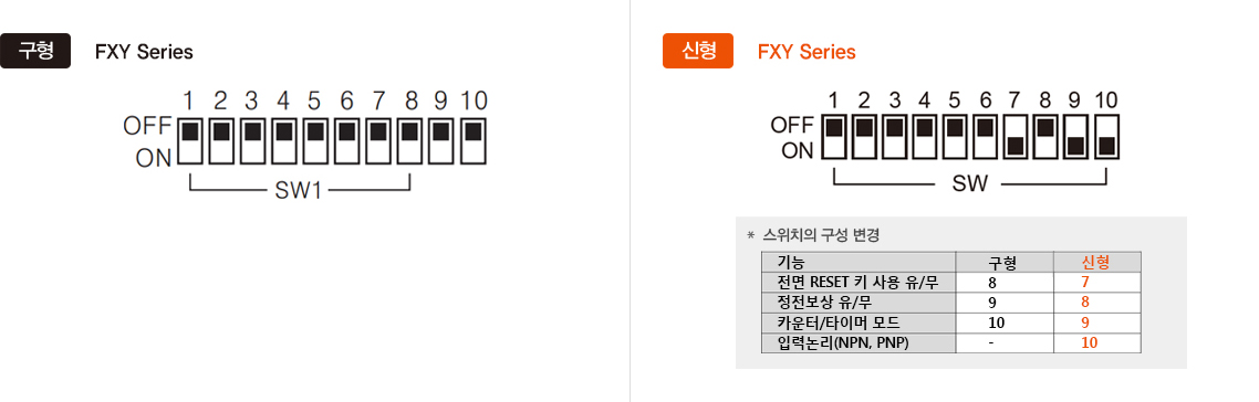 구형 : FXY Series, 신형 : FXY Series *스위치의 구성 변경 -자세한 내용은 하단 설명 참조