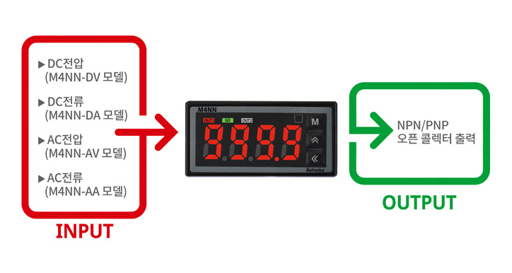 INPUT : DC전압(M4NN-DV 모델), DC전류(M4NN-DA 모델), AC전압(M4NN-AV 모델), AC전류(M4NN-AA 모델) OUTPUT : NPN/PNP 오픈 콜렉터 출력