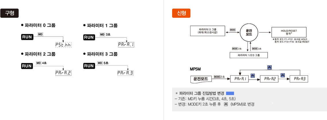 구형, 신형 *파라미터 그룹 진입방법 변경 -기존 : MD키 누름 시간(3초, 4초, 5초) -변경 : MODE키 2초 누른 후(MP5M)로 변경