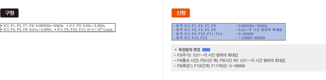 구형, 신형 측정범위 -자세한 내용은 하단 설명 참조