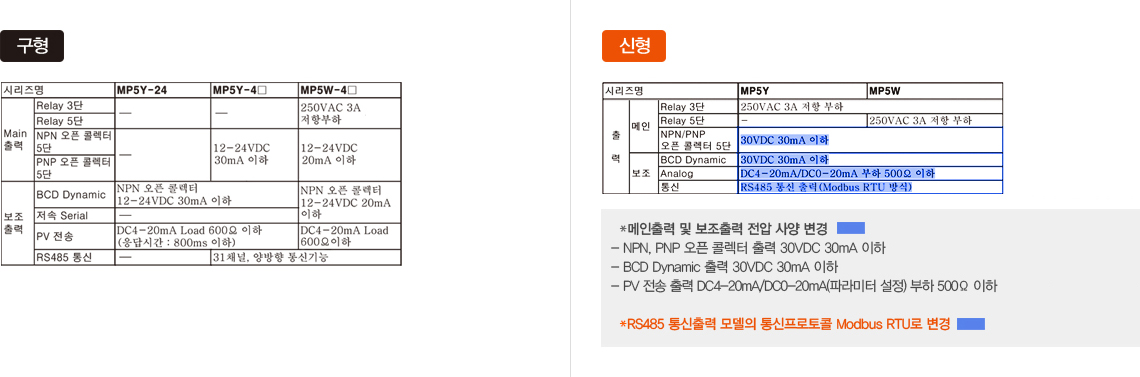 MP5Y/W 메인 출력 및 보조출력 구형, 신형 -자세한 내용은 하단 설명 참조