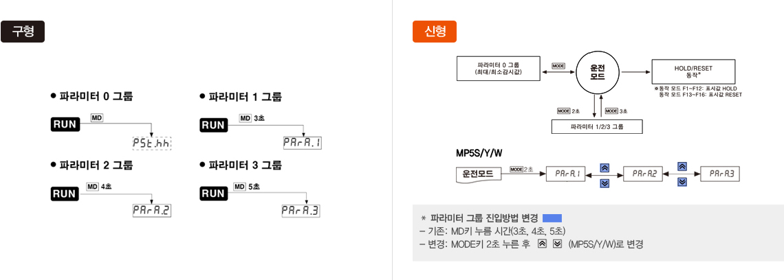 파라미터 그룹 진입방법 변경 -기존 : MD키 누름 시간(3초, 4초, 5초), -변경 : MODE키 2초 누른 후 (MP5S/Y/W)로 변경