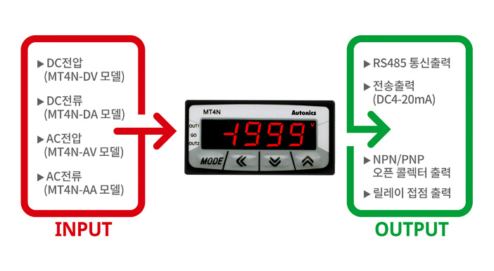 INPUT : DC전압(MT4N-DV 모델), DC전류(MT4N-DA 모델), AC전압(MT4N-AV 모델), AC전류(MT4N-AA 모델) OUTPUT : RS485 통신출력, 전송 출력(DC4-20mA), NPN/PNP 오픈 콜렉터 출력, 릴레이 접점 출력