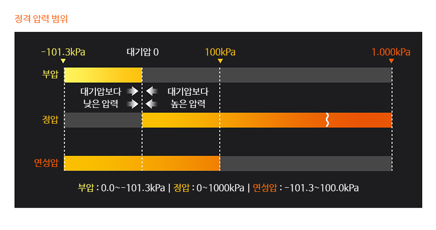 정격 압력 범위