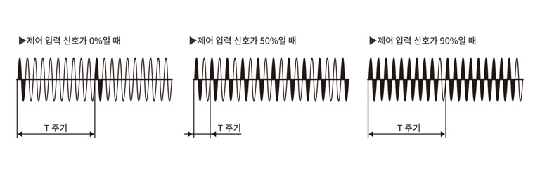 제어 입력 신호가 0%일 때, 제어 입력 신호가 50%일 때, 제어 입력 신호가 90%일 때