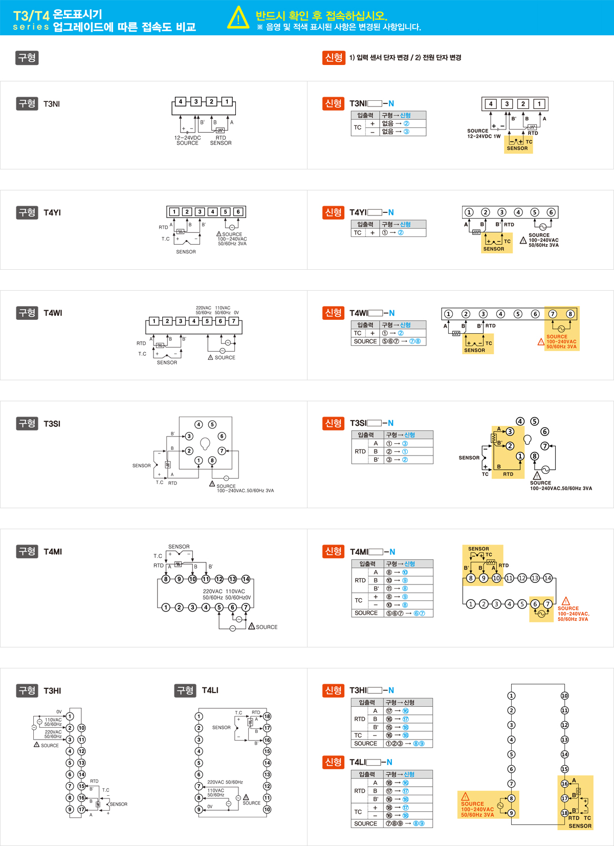 T3/T4 Series 온도표시기 업그레이드에 따른 접속도 비교 반드시 확인 후 접속하십시오. ※ 음영 및 적색 표시된 사항은 변경된 사항입니다. 신형(1.입력 센서 단자 변경 2.전원 단자 변경)