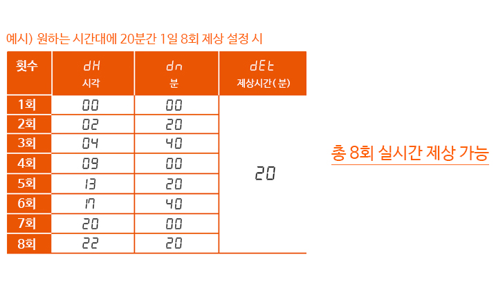 예시) 원하는 시간대에 20분간 1일 8회 제상 설정시, 총 8회 실시간 제상 가능