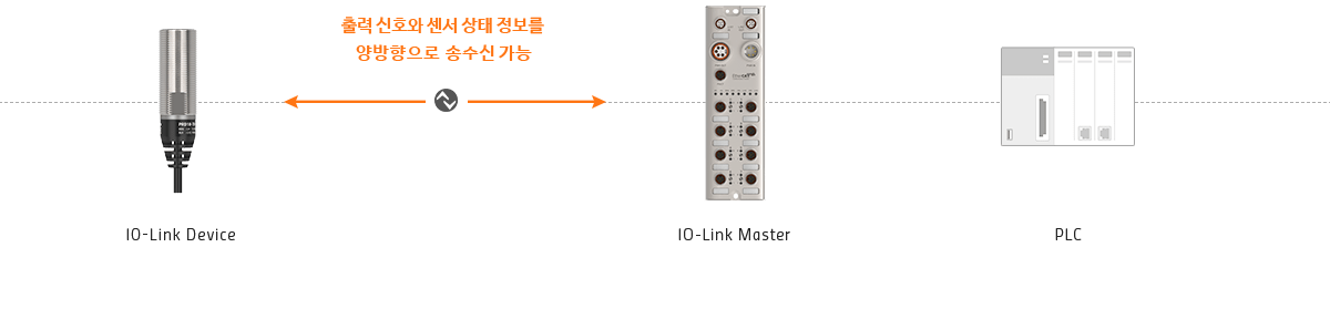 io-link 시스템 : IO-link Device 와 IO-link Master,PLC간의 출력신호와 센서 상태정보를 양뱡향으로 송수신 가능