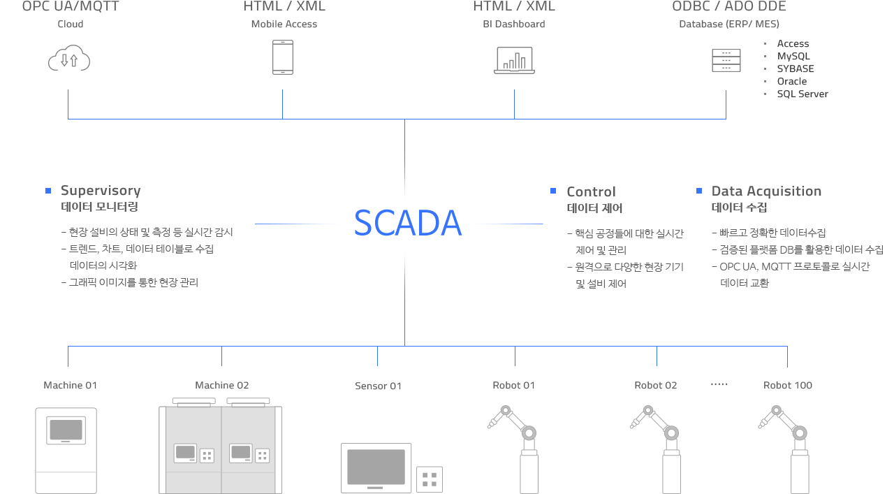 SCADA 아키텍쳐